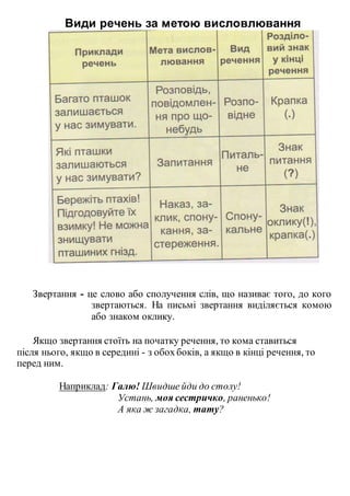 Види речень за метою висловлювання
Звертання - це слово або сполучення слів, що називає того, до кого
звертаються. На письмі звертання виділяється комою
або знаком оклику.
Якщо звертання стоїть на початку речення, то кома ставиться
після нього, якщо в середині - з обох боків, а якщо в кінці речення, то
перед ним.
Наприклад: Галю! Швидше йди до столу!
Устань, моя сестричко, раненько!
А яка ж загадка, тату?
 
