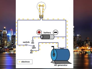 ประเภทของกระแสไฟฟ้า
 