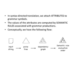 • In syntax-directed translation, we attach ATTRIBUTES to
grammar symbols.
• The values of the attributes are computed by SEMANTIC
RULES associated with grammar productions.
• Conceptually, we have the following flow:
 