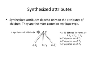 Synthesized attributes
• Synthesized attributes depend only on the attributes of
children. They are the most common attrib...