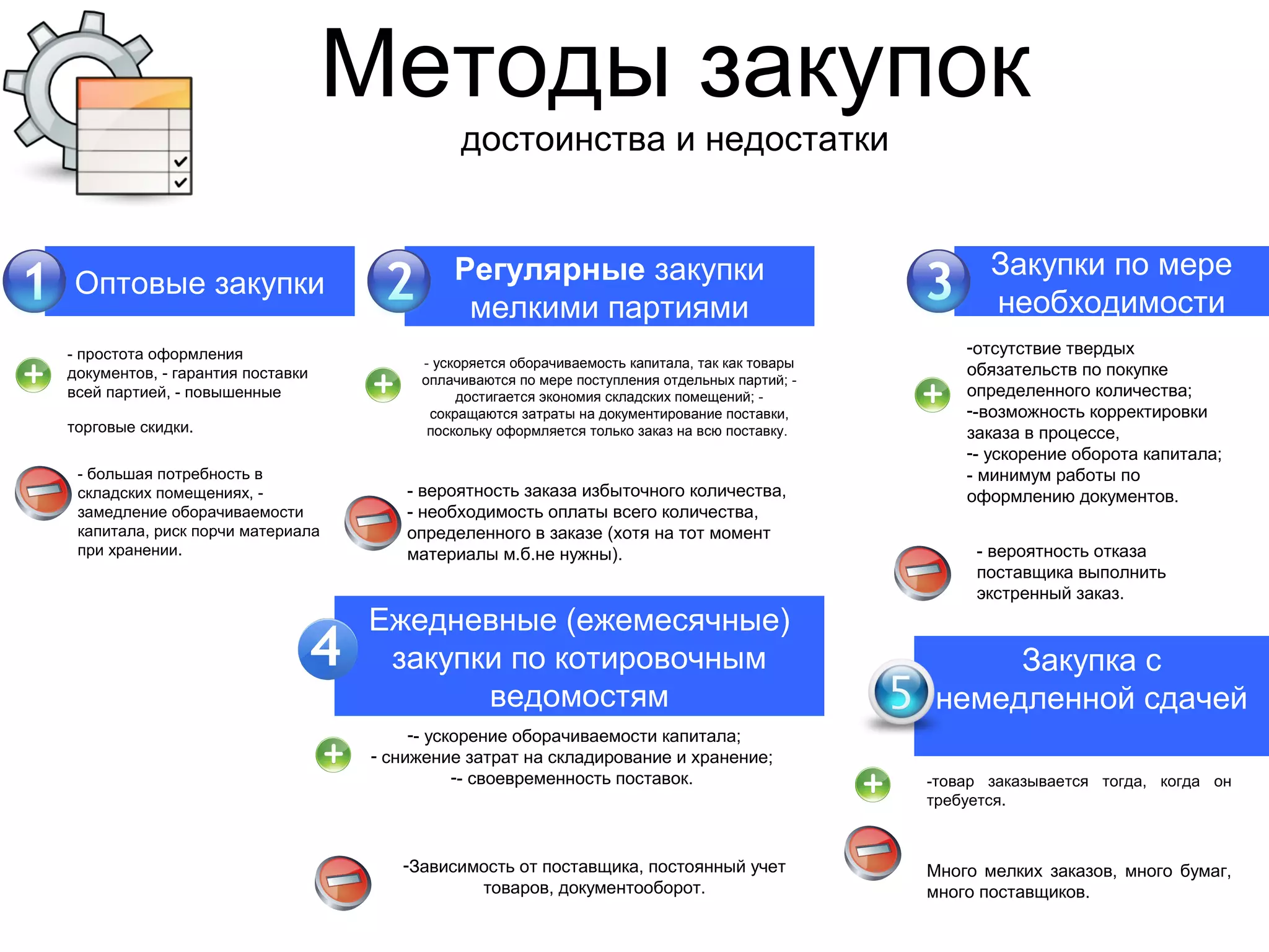 Методы закупок
достоинства и недостатки
Оптовые закупки
- простота оформления
документов, - гарантия поставки
всей партией, - повышенные
торговые скидки.
- ускоряется оборачиваемость капитала, так как товары
оплачиваются по мере поступления отдельных партий; -
достигается экономия складских помещений; -
сокращаются затраты на документирование поставки,
поскольку оформляется только заказ на всю поставку.
-отсутствие твердых
обязательств по покупке
определенного количества;
--возможность корректировки
заказа в процессе,
-- ускорение оборота капитала;
- минимум работы по
оформлению документов.
Регулярные закупки
мелкими партиями
Закупки по мере
необходимости
Ежедневные (ежемесячные)
закупки по котировочным
ведомостям
-- ускорение оборачиваемости капитала;
- снижение затрат на складирование и хранение;
-- своевременность поставок.
- большая потребность в
складских помещениях, -
замедление оборачиваемости
капитала, риск порчи материала
при хранении.
- вероятность заказа избыточного количества,
- необходимость оплаты всего количества,
определенного в заказе (хотя на тот момент
материалы м.б.не нужны).
-Зависимость от поставщика, постоянный учет
товаров, документооборот.
- вероятность отказа
поставщика выполнить
экстренный заказ.
Закупка с
немедленной сдачей
Много мелких заказов, много бумаг,
много поставщиков.
-товар заказывается тогда, когда он
требуется.
 
