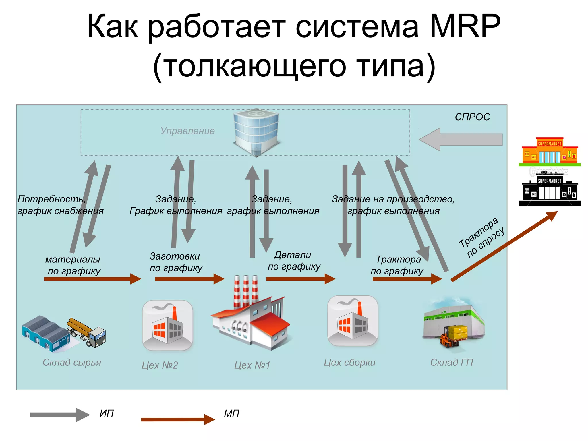 Склад сырья Цех №1 Склад ГПЦех №2 Цех сборки
Управление
Заготовки
по графику
материалы
по графику
Детали
по графику
Трактора
по графику
Как работает система MRP
(толкающего типа)
Трактора
по спросу
СПРОС
Потребность,
график снабжения
Задание,
График выполнения
Задание,
график выполнения
Задание на производство,
график выполнения
ИП МП
 