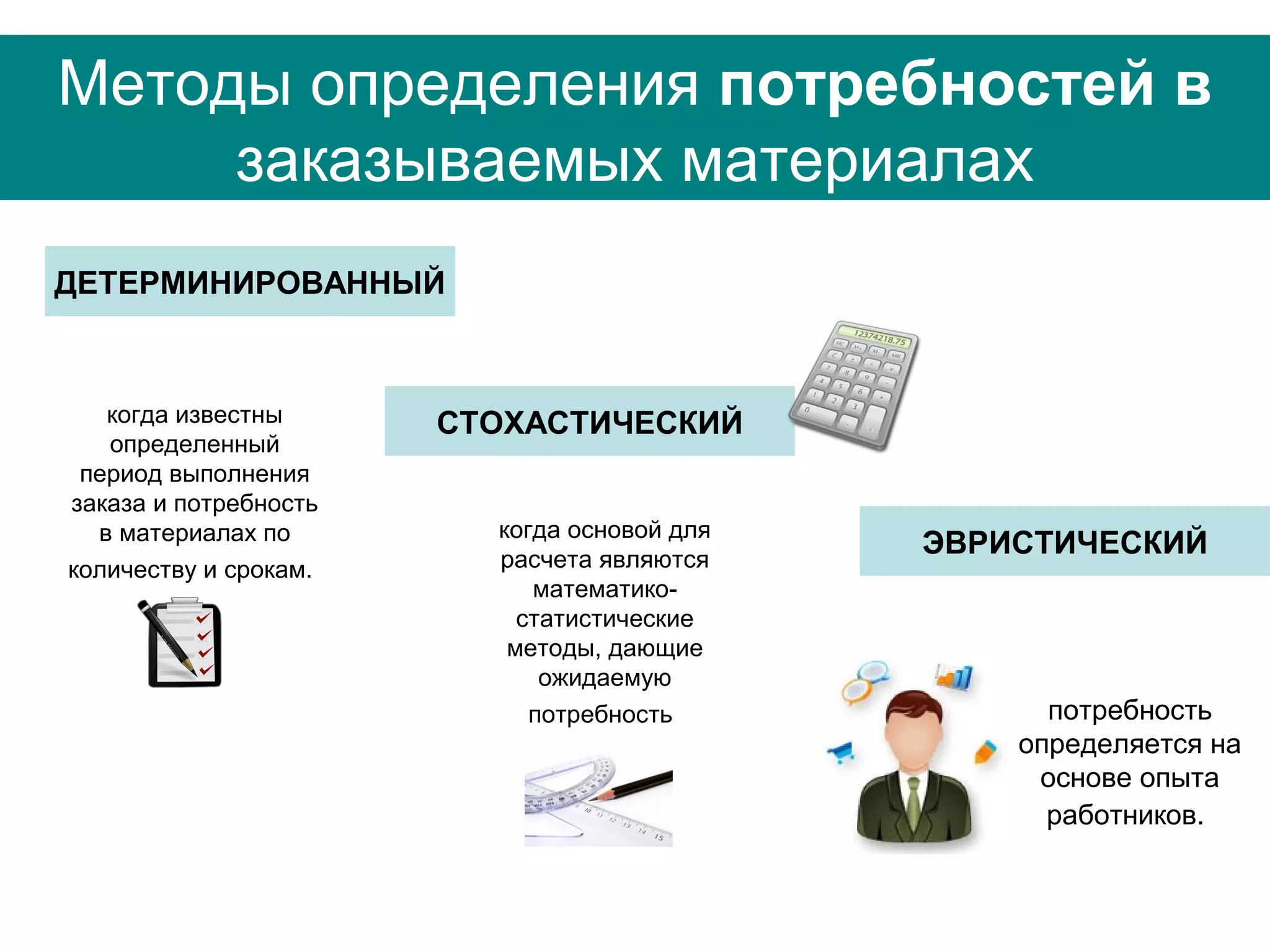 Методы определения потребностей в
заказываемых материалах
ДЕТЕРМИНИРОВАННЫЙ
СТОХАСТИЧЕСКИЙ
ЭВРИСТИЧЕСКИЙ
когда известны
определенный
период выполнения
заказа и потребность
в материалах по
количеству и срокам.
когда основой для
расчета являются
математико-
статистические
методы, дающие
ожидаемую
потребность потребность
определяется на
основе опыта
работников.
 