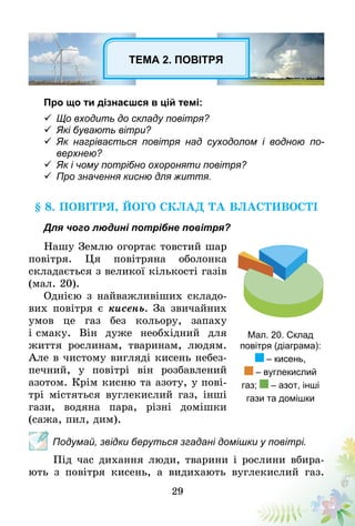 29
ТЕМА 2. ПОВІТРЯ
Про що ти дізнаєшся в цій темі:
ü	Що входить до складу повітря?
ü	Які бувають вітри?
ü	Як нагрівається повітря над суходолом і водною по-
	 верхнею?
ü	Як і чому потрібно охороняти повітря?
ü	Про значення кисню для життя.
§ 8. Повітря, його склад та властивості
Для чого людині потрібне повітря?
Нашу Землю огортає товстий шар
повітря. Ця повітряна оболонка
складається з великої кількості газів
(мал. 20).
Однією з найважливіших складо-
вих повітря є кисень. За звичайних
умов це газ без кольору, запаху
і смаку. Він дуже необхідний для
життя рослинам, тваринам, людям.
Але в чистому вигляді кисень небез-
печний, у повітрі він розбавлений
азотом. Крім кисню та азоту, у пові-
трі містяться вуглекислий газ, інші
гази, водяна пара, різні домішки
(сажа, пил, дим).
Подумай, звідки беруться згадані домішки у повітрі.
Під час дихання люди, тварини і рослини вбира-
ють з повітря кисень, а видихають вуглекислий газ.
Мал. 20. Склад
повітря (діаграма):
– кисень,
– вуглекислий
газ; – азот, інші
гази та домішки
 