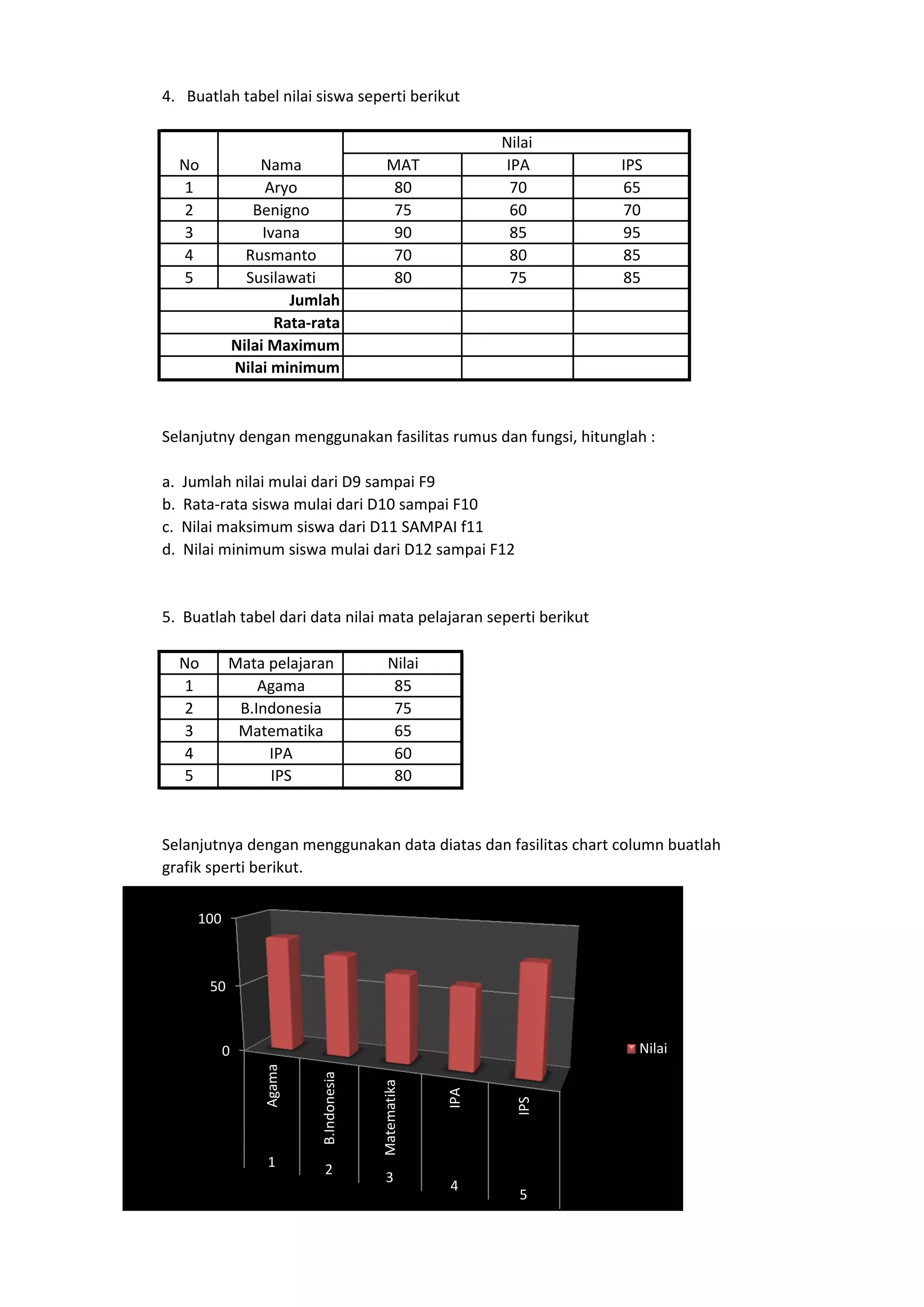 4. Buatlah tabel nilai siswa seperti berikut
MAT IPA IPS
1 Aryo 80 70 65
2 Benigno 75 60 70
3 Ivana 90 85 95
4 Rusmanto 70 80 85
5 Susilawati 80 75 85
Selanjutny dengan menggunakan fasilitas rumus dan fungsi, hitunglah :
a. Jumlah nilai mulai dari D9 sampai F9
b. Rata-rata siswa mulai dari D10 sampai F10
c. Nilai maksimum siswa dari D11 SAMPAI f11
d. Nilai minimum siswa mulai dari D12 sampai F12
5. Buatlah tabel dari data nilai mata pelajaran seperti berikut
No Mata pelajaran Nilai
1 Agama 85
2 B.Indonesia 75
3 Matematika 65
4 IPA 60
5 IPS 80
Selanjutnya dengan menggunakan data diatas dan fasilitas chart column buatlah
grafik sperti berikut.
Rata-rata
Nilai Maximum
Nilai minimum
Jumlah
No Nama
Nilai
0
50
100
Agama
B.Indonesia
Matematika
IPA
IPS
1 2
3
4
5
Nilai
 
