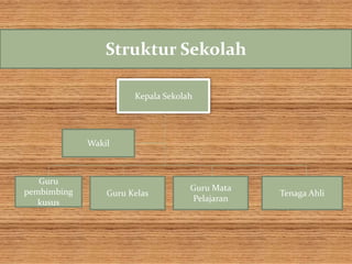 Struktur Sekolah
Kepala Sekolah
Wakil
Tenaga Ahli
Guru Mata
Pelajaran
Guru Kelas
Guru
pembimbing
kusus