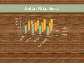 Daftar Nilai Siswa
IPA
IPS
0
20
40
60
80
100
IPA
MAT
IPS