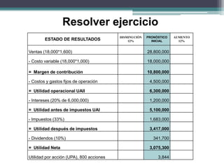 ESTADO DE RESULTADOS
DISMINUCIÓN
12%
PRONÓSTICO
INICIAL
AUMENTO
12%
Ventas (18,000*1,600) 28,800,000
- Costo variable (18,000*1,000) 18,000,000
= Margen de contribución 10,800,000
- Costos y gastos fijos de operación 4,500,000
= Utilidad operacional UAII 6,300,000
- Intereses (20% de 6,000,000) 1,200,000
= Utilidad antes de impuestos UAI 5,100,000
- Impuestos (33%) 1,683,000
= Utilidad después de impuestos 3,417,000
- Dividendos (10%) 341,700
= Utilidad Neta 3,075,300
Utilidad por acción (UPA), 800 acciones 3,844
Resolver ejercicio
 