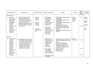 10
Standar Kompetensi Kompetensi Dasar Materi Pembelajaran Kegiatan Pembelajaran Indikator Penilaian
Alokasi
Waktu
(Menit)
Sumber/
Bahan/ Alat
Mendengarkan
8. Memahami
makna dalam
teks fungsional
pendek dan
monolog yang
berbentuk
narrative,
descriptive, dan
news item
sederhana
dalam konteks
kehidupan
sehari-hari
Berbicara
10. Mengungkapka
n makna
dalam teks
fungsional
pendek dan
monolog
sederhana
berbentuk
narrative,
descriptive dan
news item
dalam konteks
kehidupan
sehari-hari
8.1 Merespon makna dalam teks
monolog sederhana yang
menggunakan ragam bahasa
lisan secara akurat, lancar dan
berterima dalam konteks
kehidupan sehari-hari dalam teks
berbentuk; narrative, descriptive,
dan news item
10.1 Mengungkapkan makna dalam
teks monolog sederhana dengan
menggunakan ragam bahasa
lisan secara akurat, lancar dan
berterima dalam konteks
kehidupan sehari-hari dalam
teks berbentuk: narrative,
descriptive, dan news item
• Teks lisan
berbentuk
narrative
• Teks lisan
berbentuk
descriptive
• Teks lisan
berbentuk news
item
• Mendengarkan
berita/deskripsi/
naratif untuk
menemukan
berbagai informasi
secara klasikal
melalui kaset.
• Mendiskusikan
pembedakan
penggunaan bahasa
secara lisan dan
tertulis secara
berkelompok.
• Berdiskusi secara
berkelompok untuk
membuat sebuah
berita/deskripsi/
naratif secara
sambung
menyambung.
• Menyampaikan
berita sebagai
reporter langsung
dari tempat kejadian
• Mendongeng secara
berkelompok
• Mengidentifikasi main idea dari teks
yang didengar
• Mengidentifikasi tokoh dari cerita
yang didengar
• Mengidentifikasi kejadian dalam teks
yang didengar
• Mengidentifikasi ciri-ciri dari
benda/orang yang dideskripsikan
• Mengidentifikasi inti berita yang
didengar
• Mengidentifikasi sumber berita yang
didengar
• Menggunakan kalimat simple present
dalam mendeskripsikan benda atau
orang
• Melakukan monolog untuk
menyampaikan sebuah berita
• Melakukan monolog untuk
menyampaikan sebuah deskripsi
• Bercerita secara lisan
• Menjadi reporter
• Menjadi storyteller
Tugas
Ulangan
tertulis
Tugas
Tugas
Performans
(14 x 45)
1 x 45
1 x 45
1 x 45
2 x 45
1 x 45
ESOL
ONLINE
English
Online
www. Esl-
lab
Kaset
CD
 