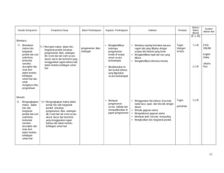 11
Standar Kompetensi Kompetensi Dasar Materi Pembelajaran Kegiatan Pembelajaran Indikator Penilaian
Alokasi
Waktu
(Menit)
Sumber/
Bahan/ Alat
Membaca
11. Memahami
makna teks
fungsional
pendek dan esei
sederhana
berbentuk
narrative,
descriptive dan
news item
dalam konteks
kehidupan
sehari-hari dan
untuk
mengakses ilmu
pengetahuan
Menulis
12. Mengungkapkan
makna dalam
teks tulis
fungsional
pendek dan esei
sederhana
berbentuk
narrative,
descriptive dan
news item
dalam konteks
kehidupan
sehari-hari
11.1 Merespon makna dalam teks
fungsional pendek (misalnya
pengumuman, iklan, undangan
dll.) resmi dan tak resmi secara
akurat, lancar dan berterima yang
menggunakan ragam bahasa tulis
dalam konteks kehidupan sehari-
hari
12.1 Mengungkapkan makna dalam
bentuk teks tulis fungsional
pendek (misalnya
pengumuman, iklan, undangan
dll.) resmi dan tak resmi secara
akurat, lancar dan berterima
yang menggunakan ragam
bahasa tulis dalam konteks
kehidupan sehari-hari
pengumuman, iklan,
undangan
• Mengidentifikasi
beberapa
pengumuman
tertulis di tempat
umum secara
berkelompok.
• Mendiskusikan isi
dan bentuk bahasa
yang digunakan
secara berkelompok
• Membuat
pengumuman
secara individu dan
mempublikasikan di
papan pengumuman
• Membaca nyaring bermakna wacana
ragam tulis yang dibahas dengan
ucapan dan intonasi yang benar
• Mengidentifikasi topik dari teks yang
dibaca
• Mengidentifikasi informasi tertentu
• Menggunakan tata bahasa, kosa kata,
tanda baca, ejaan, dan tata tulis dengan
akurat
• Menulis gagasan utama
• Mengelaborasi gagasan utama
• Membuat draft, merevisi, menyunting
• Menghasilkan teks fungsional pendek
Tugas
Ulangan
tertulis
Tugas
portofolio
(8 x 45)
1 x 45
2 x 45
3 x 45
ESOL
ONLINE
English
Online
Jakarta
Post
 