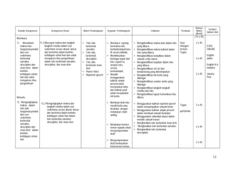 12
Standar Kompetensi Kompetensi Dasar Materi Pembelajaran Kegiatan Pembelajaran Indikator Penilaian
Alokasi
Waktu
(Menit)
Sumber/
Bahan/ Alat
Membaca
11. Memahami
makna teks
fungsional pendek
dan esei
sederhana
berbentuk
narrative,
descriptive dan
news item dalam
konteks
kehidupan sehari-
hari dan untuk
mengakses ilmu
pengetahuan
Menulis
12. Mengungkapkan
makna dalam
teks tulis
fungsional pendek
dan esei
sederhana
berbentuk
narrative,
descriptive dan
news item dalam
konteks
kehidupan sehari-
hari
11.2 Merespon makna dan langkah-
langkah retorika dalam esei
sederhana secara akurat, lancar
dan berterima dalam konteks
kehidupan sehari-hari dan untuk
mengakses ilmu pengetahuan
dalam teks berbentuk narrative,
descriptive, dan news item
12.2 Mengungkapkan makna dan
langkah retorika dalam esei
sederhana secara akurat, lancar
dan berterima dalam konteks
kehidupan sehari-hari dalam
teks berbentuk narrative,
descriptive, dan news item
• Teks tulis
berbentuk
narrative
• Teks tulis
berbentuk
descriptive
• Teks tulis
berbentuk news
item
• Pasive Voice
• Reported speech
• Membaca nyaring
bermakna teks
berita/deskripsi/nara
tif secara individu
• Mendiskusikan
berbagai aspek dari
teks seperti isi,
struktur teks,
secara
berkelompok.
• Berlatih
menggunakan
kalimat simple
present untuk
menyatakan fakta
dan kalimat pasif
untuk menyatakan
inti berita
• Membuat draft teks
naratif,berita atau
deskripsi dengan
melakukan chain
writing.
• Melakukan koreksi
teman sejawat untuk
menyempurnakan
draft.
• Menyempurnakan
draft berdasarkan
hasil koreksi teman.
• Mengidentifikasi makna kata dalam teks
yang dibaca
• Mengidentifikasi makna kalimat dalam
teks yang dibaca
• Mengidentifikasi komplikasi dalam
sebuah cerita narasi
• Mengidentifikasi kejadian dalam teks
yang dibaca
• Mengidentifikasi ciri-ciri dari
benda/orang yang dideskripsikan
• Mengidentifikasi inti berita yang
didengar
• Mengidentifikasi sumber berita yang
didengar
• Mengidentifikasi langkah-langkah
retorika dari teks
• Mengidentifikasi tujuan komunikasi teks
dibaca
• Menggunakan kalimat reported speech
dalam menyampaikan sebuah berita
• Menggunakan kalimat simple present
dalam membuat sebuah deskripsi
• Menggunakan adverbial clause dalam
menulis sebuah narasi
• Menghasilkan teks berbentuk news item
• Menghasilkan teks berbentuk narrative
• Menghasilkan teks berbentuk
description
Quiz
Ulangan
tertulis
Tugas
Tugas
portofolio
(14 x 45)
2 x 45
2 x 45
2 x 45
2 x 45
2 x 45
2 x 45
ESOL
ONLINE
English
online
English K-6
modules
Jakarta
Post
 