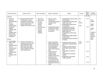 18
Standar Kompetensi Kompetensi Dasar Materi Pembelajaran Kegiatan Pembelajaran Indikator Penilaian
Alokasi
Waktu
(Menit)
Sumber/
Bahan/ Alat
Membaca
5. Memahami
makna teks
fungsional pendek
dan esei
sederhana
berbentuk report,
narrative dan
analytical
exposition dalam
konteks
kehidupan sehari-
hari dan untuk
mengakses ilmu
pengetahuan
Menulis
6. Mengungkapkan
makna dalam
teks tulis
fungsional pendek
dan esei
sederhana report,
narrative dan
analytical
exposition dalam
konteks
kehidupan sehari-
hari
5.2 Merespon makna dan langkah
retorika dalam esei yang
menggunakan ragam bahasa
tulis secara akurat, lancar dan
berterima dalam konteks
kehidupan sehari-hari dan untuk
6.2 Merespon makna dalam teks
fungsional resmi dan tak resmi
yang menggunakan ragam
bahasa lisan secara akurat,
lancar dan berterima dalam
konteks kehidupan sehari-hari
untuk mengakses ilmu.
• Noun phrase
• Ajectve clause
• Teks tulis
berbentuk
narrative
• Teks tulis
berbentuk report
• Teks tulis
berbentuk
analytical
exposition
• Membaca nyaring
bermakna teks
narrative/report/analytical
exposition secara
individu
• Mendiskusikan berbagai
aspek dari teks seperti
isi, struktur teks, secara
berkelompok.
• Berlatih menggunakan
kalimat simple present
untuk menyatakan fakta
dan kalimat kompleks
yang menggunakan
modal untuk menyatakan
opini
• Membuat draft teks
naratif,berita atau
deskripsi dengan
melakukan chain writing.
• Melakukan koreksi
teman sejawat untuk
menyempurnakan draft.
• Menyempurnakan draft
berdasarkan hasil koreksi
teman.
• Mengidentifikasi makna kata dalam
teks yang dibaca.
• Mengidentifikasi komplikasi dalam
sebuah cerita narasi
• Mengidentifikasi kejadian dalam
teks yang dibaca
• Mengidentifikasi ciri-ciri dari
benda/orang yang dilaporkan
• Mengidentifikasi kasus yang
dibahas dalam teks
• Mengidentifikasi argument yang
diberikan
• Mengidentifikasi langkah-langkah
retorika dari teks
• Mengidentifikasi tujuan komunikasi
teks dibaca
• Menggunakan kalimat adjective
clause dalam menyampai sebuah
berita
• Menggunakan kalimat adjective
phrase dalam membuat sebuah
report
• Menghasilkan teks berbentuk
report
• Menghasilkan teks berbentuk
narrative
• Menghasilkan teks berbentuk
analytical exposition
quiz
Tes
tertulis
tugas
unjuk
kerja
(14 x 45)
2 x 45
2 x 45
2 x 45
4 x 45
1 x 45
1 x 45
ESOL
ONLINE
English
Online
Jakarta
Post
English K-6
modules
Board of
Studi New
South
Wales
 