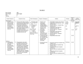 19
SILABUS
Nama Sekolah : SMA ............
Mata Pelajaran : Bahasa Inggris
Kelas : XI
Semester : 2
Standar Kompetensi Kompetensi Dasar Materi Pembelajaran Kegiatan Pembelajaran Indikator Penilaian
Alokasi
Waktu
(Menit)
Sumber/
Bahan/ Alat
Mendengarkan
7. Memahami makna
dalam percakapan
transaksional dan
interpersonal resmi
dan berlanjut
(sustained) dalam
konteks kehidupan
sehari-hari
Berbicara
9. Mengungkapkan
makna dalam teks
percakapan
transaksional dan
interpersonal resmi
dan berlanjut
(sustained) dalam
konteks kehidupan
sehari-hari
7.1 Merespon makna dalam percakapan
transaksional (to get things done) dan
interpersonal (bersosialisasi) resmi
dan berlanjut (sustained) yang
menggunakan ragam bahasa lisan
secara akurat, lancar dan berterima
dalam konteks kehidupan sehari-hari
dan melibatkan tindak tutur:
menyatakan sikap terhadap sesuatu,
menyatakan perasaan cinta, dan
menyatakan perasaan sedih
9.1 Mengungkapkan makna dalam
percakapan transaksional (to get
things done) dan interpersonal
(bersosialisasi) resmi dan berlanjut
(sustained) dengan menggunakan
ragam bahasa lisan secara akurat,
lancar dan berterima dalam konteks
kehidupan sehari-hari dan
melibatkan tindak tutur: menyatakan
sikap terhadap sesuatu, menyatakan
perasaan cinta, dan menyatakan
perasaan sedih
o Menyatakan sikap
mis. A: I’m against the
idea.
B: I can’t agree more.
o menyatakan
perasaan
- love
mis. A: I love you.
B: I love you too.
- sadness
mis. A: This is the
lowest time in my life. B:
Take it easy.
• Melakukan studi
pustaka untuk
mengidentifikasi
berbagai ungkapan
menyatakan sikap dan
perasaan beserta
responnya secara
berkelompok.
• Mendengarkan
percakapan
interpersona/
transaksional melalui
tape secara klasikal
• Mendiskusikan tindak
tutur yang digunakan
dan responnya dalam
percakapan yang
didengar secara
berkelompok
• Bermain peran secara
berkelompok
• Mengidentifikasi hubungan antar pembicara
• Mengidentifikasi makna tindak tutur sikap
terhadap sesuatu
• Merespon tindak tutur menyatakan sikap
terhadap sesuatu
• Mengidentifikasi makna tindak tutur
menyatakan perasaan sedih
• Merespon tindak tutur menyatakan
perasaan sedih
• Mengidentifikasi makna tindak tutur
menyatakan perasaan cinta
• Merespon tindak tutur menyatakan
perasaan cinta
• Mengidentifikasi konteks situasi
• Menggunakan tindak tutur menyatakan sikap
terhadap sesuatu
• Merespon tindak tutur menyatakan sikap
terhadap sesuatu
• Menggunakan tindak tutur menyatakan
perasaan cinta
• Merespon tindak tutur menyatakan perasaan
cinta
• Menggunakan tindak tutur menyatakan
perasaan sedih
• Merespon tindak tutur menyatakan perasaan
sedih
Tertulis
(PG dan
Uraian)
quiz
tugas
Performans
(14 x 45)
1 x 45
1 x 45
4 x 45
6 x 45
www.english
daily626.co
m
www. Esl-
lab
Kaset
CD
 
