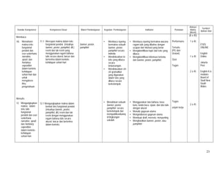 23
Standar Kompetensi Kompetensi Dasar Materi Pembelajaran Kegiatan Pembelajaran Indikator Penilaian
Alokasi
Waktu
(Menit)
Sumber/
Bahan/ Alat
Membaca
10. Memahami
makna teks
fungsional
pendek dan
esei sederhana
narrative,
spoof, dan
hortatory
exposition
dalam konteks
kehidupan
sehari-hari dan
untuk
mengakses
ilmu
pengetahuan
Menulis
12 Mengungkapkan
makna dalam
teks tulis
fungsional
pendek dan esei
sederhana
narrative, spoof,
dan hortatory
exposition
dalam konteks
kehidupan
sehari-hari
11.1 Merespon makna dalam teks
fungsional pendek (misalnya
banner, poster, pamphlet, dll.)
resmi dan tak resmi yang
menggunakan ragam bahasa
tulis secara akurat, lancar dan
berterima dalam konteks
kehidupan sehari-hari
12.1 Mengungkapkan makna dalam
bentuk teks fungsional pendek
(misalnya banner, poster,
pamphlet, dll.) resmi dan tak
resmi dengan menggunakan
ragam bahasa tulis secara
akurat, lancar dan berterima
dalam konteks
banner, poster,
pamphlet
• Membaca nyaring
bermakna sebuah
banner, poster,
pamphlet secara
individu
• Mendiskusikan isi
teks yang dibaca
secara
berpasangan.
• Mendiskusikan ciri-
ciri gramatikal
yang digunakan
dalam teks yang
dibaca secara
berkelompok.
• Menuliskan sebuah
banner, poster,
pamphlet secara
berkelompok dan
mempublikasikanny
di lingkungan
sekolah
• Membaca nyaring bermakna wacana
ragam tulis yang dibahas dengan
ucapan dan intonasi yang benar
• Mengidentifikasi topic dari teks yang
dibaca
• Mengidentifikasi informasi tertentu
dari banner, poster, pamphlet
• Menggunakan tata bahasa, kosa
kata, tanda baca, ejaan, dan tata tulis
dengan akurat
• Menulis gagasan utama
• Mengelaborasi gagasan utama
• Membuat draft, merevisi, menyunting
• Menghasilkan banner, poster, atau
pamphlet
Performans
Tertulis
(PG dan
Uraian)
Quiz
Tugas
Tugas
unjuk kerja
(8 x 45)
1 x 45
1 x 45
2 x 45
2 x 45
ESOL
ONLINE
English
Online
Jakarta
Post
English K-6
modules
Board of
Studi New
South
Wales
 