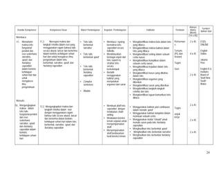 24
Standar Kompetensi Kompetensi Dasar Materi Pembelajaran Kegiatan Pembelajaran Indikator Penilaian
Alokasi
Waktu
(Menit)
Sumber/
Bahan/ Alat
Membaca
11. Memahami
makna teks
fungsional
pendek dan
esei sederhana
narrative,
spoof, dan
hortatory
exposition
dalam konteks
kehidupan
sehari-hari dan
untuk
mengakses
ilmu
pengetahuan
Menulis
12. Mengungkapkan
makna dalam
teks tulis
fungsional pendek
dan esei
sederhana
narrative, spoof,
dan hortatory
exposition dalam
konteks
kehidupan sehari-
hari
11.2 Merespon makna dan
langkah retorika dalam esei yang
menggunakan ragam bahasa tulis
secara akurat, lancar dan berterima
dalam konteks kehidupan sehari-
hari dan untuk mengakses ilmu
pengetahuan dalam teks
berbentuk: narrative, spoof, dan
hortatory exposition
12.2 Mengungkapkan makna dan
langkah retorika dalam esei
dengan menggunakan ragam
bahasa tulis secara akurat, lancar
dan berterima dalam konteks
kehidupan sehari-hari dalam teks
berbentuk: narrative, spoof, dan
hortatory exposition
• Teks tulis
berbentuk
narrative
• Teks tulis
berbentuk spoof
• Teks tulis
berbentuk
hortatory
exposition
• Complex
sentenses
• Modals
• Membaca nyaring
bermakna teks
exposition secara
individu
• Mendiskusikan
berbagai aspek dari
teks seperti isi,
struktur teks,
secara
berkelompok.
• Berlatih
menggunakan
kalimat yang
menyatakan
argumen dan saran
• Membuat draft teks
exposition dengan
melakukan chain
writing.
• Melakukan koreksi
teman sejawat untuk
menyempurnakan
draft.
• Menyempurnakan
draft berdasarkan
hasil koreksi teman.
• Mengidentifikasi makna kata dalam teks
yang dibaca
• Mengidentifikasi makna kalimat dalam
teks yang dibaca
• Mengidentifikasi setting dalam sebuah
cerita narasi
• Mengidentifikasi komplikasi dalam
sebuah cerita narasi
• Mengidentifikasi kejadian dalam teks
yang dibaca
• Mengidentifikasi kasus yang dibahas
dalam teks
• Mengidentifikasi argumen yang
diberikan
• Mengidentifikasi saran yang diberikan
• Mengidentifikasi langkah-langkah
retorika dari teks
• Mengidentifikasi tujuan komunikasi teks
dibaca
• Menggunakan kalimat past continuous
dalam menulis spoof
• Menggunakan kalimat kompleks dalam
membuat sebuah cerita
• Menggunakan modal “should” untuk
menulis saran pada teks hortatory
exposition
• Menghasilkan teks berbentuk spoof
• Menghasilkan teks berbentuk narrative
• Menghasilkan teks berbentuk hortatory
exposition
Performan
s
Tertulis
(PG dan
Uraian)
Tugas
Quiz
Tugas
unjuk
kerja
(14 x 45)
2 x 45
4 x 45
2 x 45
2 x 45
2 x 45
2 x 45
ESOL
ONLINE
English
Online
Jakarta
Post
English K-6
modules
Board of
Studi New
South
Wales
 