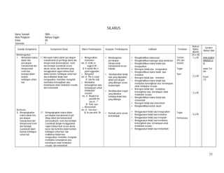 25
SILABUS
Nama Sekolah : SMA ............
Mata Pelajaran : Bahasa Inggris
Kelas : XII
Semester : 1
Standar Kompetensi Kompetensi Dasar Materi Pembelajaran Kegiatan Pembelajaran Indikator Penilaian
Alokasi
Waktu
(Menit)
Sumber/
Bahan/ Alat
Mendengarkan
1. Memahami makna
dalam teks
percakapan
transaksional dan
interpersonal
resmi dan
berlanjut dalam
konteks
kehidupan sehari-
hari
Berbicara
3. Mengungkapkan
makna dalam teks
percakapan
transaksional dan
interpersonal resmi
dan berlanjut
(sustained) dalam
konteks kehidupan
sehari-hari
1.1 Merespon makna dalam percakapan
transaksional (to get things done) dan
interpersonal (bersosialisasi) resmi
dan berlanjut (sustained) secara
akurat, lancar, dan berterima yang
menggunakan ragam bahasa lisan
dalam konteks kehidupan sehari-hari
dan melibatkan tindak tutur:
mengusulkan, memohon, mengeluh,
membahas kemungkinan atau
kemampuan untuk melakukan sesuatu,
dan memerintah
3.1 Mengungkapkan makna dalam
percakapan transaksional (to get
things done) dan interpersonal
(bersosialisasi) resmi dan berlanjut
(sustained) dengan menggunakan
ragam bahasa lisan secara akurat,
lancar dan berterima dalam konteks
kehidupan sehari-hari dan
melibatkan tindak tutur:
mengusulkan, memohon, mengeluh,
membahas kemungkinan atau
kemampuan untuk melakukan
sesuatu, dan memerintah
o Mengusulkan,
memohon
mis. A: I’d like to
suggest tht…;
B: It sounds like a
good suggestion
o Mengeluh
mis. A: This is crazy!
B: Join the club.
o Membahas
kemungkinan atau
kemampuan untuk
melakukan
sesuatu
ms. A: Would it be
possible for
you to…?
B: Yeah, sure.
o Memerintah
mis. A: You must …
B: As you wish, Sir.
• Mendengarkan
percakapan
interpersonal/
transaksional secara
individu.
• Mendiskusikan tindak
tutur yang digunakan
dalam percakapan
yang didengar secara
berpasangan.
• Mendiskusikan respon
yang diberikan
terhadap tindak tutur
yang didengar
• Bermain peran secara
berkelompok
• Mengidentifikasi makna kata
• Mengidentifikasi hubungan antar pembicara
• Mengidentifikasi makna tindak tutur
mengusulkan
• Merespon tindak tutur mengusulkan
• Mengidentifikasi makna tindak tutur
memohon
• Merespon tindak tutur memohon
• Mengidentifikasi makna tindak tutur
membahas kemungkinan atau kemampuan
untuk melakukan sesuatu
• Merespon tindak tutur membahas
kemungkinan atau kemampuan untuk
melakukan sesuatu
• Mengidentifikasi makna tindak tutur
memerintah
• Merespon tindak tutur memerintah
• Mengidentifikasi kontek situasi
• Menggunakan tindak tutur mengusulkan
• Menggunakan tindak tutur memohon
• Menggunakan tindak tutur mengeluh
• Menggunakan tindak tutur membahas
kemungkinan atau kemampuan untuk
melakukan sesuatu
• Menggunakan tindak tutur memerintah
Tertulis
(PG dan
Uraian)
Tugas
Quiz
Tugas
Performans
(10 x 45)
1 x 45
2 x 45
2 x 45
3 x 45
www.english
daily626.co
m
www. Esl-
lab
Kaset
CD
 