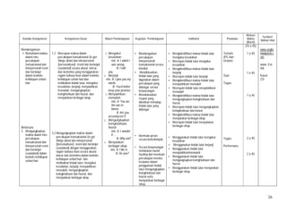 26
Standar Kompetensi Kompetensi Dasar Materi Pembelajaran Kegiatan Pembelajaran Indikator Penilaian
Alokasi
Waktu
(Menit)
Sumber/
Bahan/ Alat
Mendengarkan
1. Memahami makna
dalam teks
percakapan
transaksional dan
interpersonal resmi
dan berlanjut
dalam konteks
kehidupan sehari-
hari
Berbicara
3. Mengungkapkan
makna dalam teks
percakapan
transaksional dan
interpersonal resmi
dan berlanjut
(sustained) dalam
konteks kehidupan
sehari-hari
1.2 Merespon makna dalam
percakapan transaksional (to get
things done) dan interpersonal
(bersosialisasi) resmi dan berlanjut
(sustained) secara akurat, lancar,
dan berterima yang menggunakan
ragam bahasa lisan dalam konteks
kehidupan sehari-hari dan
melibatkan tindak tutur: mengakui
kesalahan, berjanji, menyalahkan,
menuduh, mengungkapkan
keingintahuan dan hasrat, dan
menyatakan berbagai sikap
3.2 Mengungkapkan makna dalam
percakapan transaksional (to get
things done) dan interpersonal
(bersosialisasi) resmi dan berlanjut
(sustained) dengan menggunakan
ragam bahasa lisan secara akurat,
lancar dan berterima dalam konteks
kehidupan sehari-hari dan
melibatkan tindak tutur: mengakui
kesalahan, berjanji, menyalahkan,
menuduh, mengungkapkan
keingintahuan dan hasrat, dan
menyatakan berbagai sikap
o Mengakui
kesalahan
mis. A: I admit I
was wrong.
B: I told
you.
o Berjanji
mis. A: I give you my
words.
B: You’d better
keep your promise.
o Menyalahkan,
menuduh
mis. A: You are
the one to
blame.
B: Are you
accusing me?)
o Mengungkapkan
keingintahuan,
hasrat
mis. A: I wonder
if …
B: Why not?
o Menyatakan
berbagai sikap
mis. A: I like it.
B: Do you?
• Mendengarkan
percakapan
interpersonal/
transaksional secara
klasikal
• Mendiskusikan
tindak tutur yang
digunakan dalam
percakapan yang
didengar secara
berpasangan.
• Mendiskusikan
respon yang
diberikan terhadap
tindak tutur yang
didengar
• Berrmain peran
secara berkelompok
• Secara berpasangan
melakukan tourist
hunting dan merekam
percakapan mereka
terutama dalam
penggunaan tindak
tutur mengungkapkan
keingintahuan dan
hasrat serta
menyatakan berbagai
sikap.
• Mengidentifikasi makna tindak tutur
mengakui kesalahan
• Merespon tindak tutur mengakui
kesalahan
• Mengidentifikasi makna tindak tutur
berjanji
• Merespon tindak tutur berjanji
• Mengidentifikasi makna tindak tutur
menyalahkan/ menuduh
• Merespon tindak tutur menyalahkan/
menuduh
• Mengidentifikasi makna tindak tutur
mengungkapkan keingintahuan dan
hasrat
• Merespon tindak tutur mengungkapkan
keingintahuan dan hasrat
• Mengidentifikasi makna tindak tutur
menyatakan berbagai sikap
• Merespon tindak tutur menyatakan
berbagai sikap
• Menggunakan tindak tutur mengakui
kesalahan
• Menggunakan tindak tutur berjanji
• Menggunakan tindak tutur
menyalahkan/menuduh
• Menggunakan tindak tutur
mengungkapkan keingintahuan dan
hasrat
• Menggunakan tindak tutur menyatakan
berbagai sikap
Tertulis
(PG dan
Uraian)
Quiz
Tugas
Tugas
Performans
(10 x 45)
1 x 45
1 x 45
1 x 45
3 x 45
2 x 45
www.englis
hdaily626.c
om
www. Esl-
lab
Kaset
CD
 