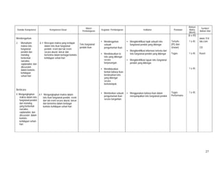 27
Standar Kompetensi Kompetensi Dasar
Materi
Pembelajaran
Kegiatan Pembelajaran Indikator Penilaian
Alokasi
Waktu
(Menit)
Sumber/
Bahan/ Alat
Mendengarkan
2. Memahami
makna teks
fungsional
pendek dan
monolog
berbentuk
narrative,
explanation, dan
discussion
dalam konteks
kehidupan
sehari-hari
Berbicara
4. Mengungkapkan
makna dalam teks
fungsional pendek
dan monolog
yang berbentuk
narrative,
explanation, dan
discussion dalam
konteks
kehidupan sehari-
hari
2.1 Merespon makna yang terdapat
dalam teks lisan fungsional
pendek resmi dan tak resmi
secara akurat, lancar dan
berterima dalam berbagai konteks
kehidupan sehari-hari
.4.1 Mengungkapkan makna dalam
teks lisan fungsional pendek resmi
dan tak resmi secara akurat, lancar
dan berterima dalam berbagai
konteks kehidupan sehari-hari
Teks fungsional
pendek lisan
• Mendengarkan
sebuah
pengumuman lisan.
• Mendiskusikan isi
teks yang didengar
secara
berpasangan.
• Mendiskusikan
bentuk bahasa lisan
berdasarkan teks
yang didengar
secara
berkelompok.
• Memberikan sebuah
pengumuman lisan
secara bergantian
• Mengidentifikasi topik sebuah teks
fungsional pendek yang didengar
• Mengidentifikasi informasi tertentu dari
teks fungsional pendek yang didengar
• Mengidentifikasi tujuan teks fungsional
pendek yang didengar.
• Menggunakan bahasa lisan dalam
menyampaikan teks fungsional pendek
Tertulis
(PG dan
Uraian)
Tugas
Tugas
Performans
(6 x 45)
1 x 45
1 x 45
1 x 45
1 x 45
www. Esl-
lab.com
CD
Kaset
 