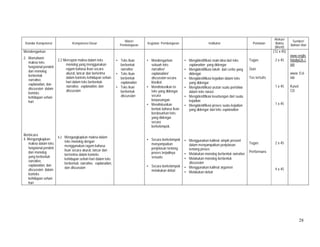 28
Standar Kompetensi Kompetensi Dasar
Materi
Pembelajaran
Kegiatan Pembelajaran Indikator Penilaian
Alokasi
Waktu
(Menit)
Sumber/
Bahan/ Alat
Mendengarkan
2. Memahami
makna teks
fungsional pendek
dan monolog
berbentuk
narrative,
explanation, dan
discussion dalam
konteks
kehidupan sehari-
hari
Berbicara
4. Mengungkapkan
makna dalam teks
fungsional pendek
dan monolog
yang berbentuk
narrative,
explanation, dan
discussion dalam
konteks
kehidupan sehari-
hari
2.2 Merespon makna dalam teks
monolog yang menggunakan
ragam bahasa lisan secara
akurat, lancar dan berterima
dalam konteks kehidupan sehari-
hari dalam teks berbentuk:
narrative, explanation, dan
discussion
4.2 Mengungkapkan makna dalam
teks monolog dengan
menggunakan ragam bahasa
lisan secara akurat, lancar dan
berterima dalam konteks
kehidupan sehari-hari dalam teks
berbentuk: narrative, explanation,
dan discussion
• Teks lisan
berbentuk
narrative
• Teks lisan
berbentuk
explanation
• Teks lisan
berbentuk
discussion
• Mendengarkan
sebuah teks
narrative/
explanation/
discussion secara
klasikal.
• Mendiskusikan isi
teks yang didengar
secara
berpasangan.
• Mendiskusikan
bentuk bahasa lisan
berdasarkan teks
yang didengar
secara
berkelompok.
• Secara berkelompok
menyampaikan
penjelasan tentang
proses terjadinya
sesuatu
• Secara berkelompok
melakukan debat
• Mengidentifikasi main idea dari teks
explanation yang didengar
• Mengidentifikasi tokoh dari cerita yang
didengar
• Mengidentifikasi kejadian dalam teks
yang didengar
• Mengidentifikasi urutan suatu peristiwa
dalam teks narasi
• Mengidentifikasi keuntungan dari suatu
kejadian
• Mengidentifikasi proses suatu kejadian
yang didengar dari teks explanation
• Menggunakan kalimat simple present
dalam menyampaikan penjelasan
tentang proses
• Melakukan monolog berbentuk narrative
• Melakukan monolog berbentuk
discussion
• Menggunakan kalimat argumen
• Melakukan debat
Tugas
Quiz
Tes tertulis
Tugas
Performans
(12 x 45)
2 x 45
1 x 45
1 x 45
2 x 45
4 x 45
www.englis
hdaily626.c
om
www. Esl-
lab
Kaset
CD
 