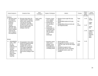 29
Standar Kompetensi Kompetensi Dasar
Materi
Pembelajaran
Kegiatan Pembelajaran Indikator Penilaian
Alokasi
Waktu
(Menit)
Sumber/
Bahan/ Alat
Membaca
5. Memahami makna
teks fungsional
pendek dan esei
sederhana
berbentuk
narrative,
explanation, dan
discussion dalam
konteks kehidupan
sehari-hari dan
untuk mengakses
ilmu pengetahuan
Menulis
6. Mengungkapkan
makna dalam
teks tulis
fungsional
pendek dan esei
sederhana
narrative,
explanation, dan
discussion
dalam konteks
kehidupan
sehari-hari
5.1 Merespon makna dalam teks
fungsional pendek (misalnya
banner, poster, pamphlet, dll.)
resmi dan tak resmi yang
menggunakan ragam bahasa
tulis secara akurat, lancar dan
berterima dalam konteks
kehidupan sehari-hari
6.1 Mengungkapkan makna dalam
bentuk teks fungsional pendek
(misalnya banner, poster,
pamphlet, dll.) resmi dan tak
resmi dengan menggunakan
ragam bahasa tulis secara
akurat, lancar dan berterima
dalam konteks kehidupan sehari-
hari
banner, poster,
pamphlet
• Membaca banner,
poster, pamphlet
secara individu
• Mendiskusikan isi
teks yang dibaca
secara
berpasangan.
• Mendiskusikan ciri-
ciri gramatika yang
digunakan dalam
teks yang dibaca
secara
berkelompok.
• Menuliskan sebuah
banner, poster,
pamphlet secara
berkelompok dan
mempublikasikanny
a di Mading sekolah
• Membaca wacana ragam tulis yang
dibahas
• Mengidentifikasi topik dari teks yang
dibaca
• Mengidentifikasi informasi tertentu dari
teks fungsional pendek
• Menulis gagasan utama
• Menggunakan tata bahasa, kosa kata,
tanda baca, ejaan, dan tata tulis dengan
akurat
• Mengelaborasi gagasan utama
• Membuat draft, merevisi, menyunting
• Menghasilkan banner, poster, atau
pamphlet
Tugas
Quiz
Tes
tertulis
Tugas
unjuk
kerja
(12 x 45)
2 x 45
2 x 45
2 x 45
4 x 45
ESOL
ONLINE
English
Online
Jakarta
Post
English K-6
modules
Board of
Studi New
South
Wales
 