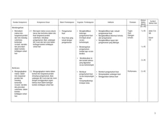 3
Standar Kompetensi Kompetensi Dasar Materi Pembelajaran Kegiatan Pembelajaran Indikator Penilaian
Alokasi
Waktu
(Menit)
Sumber/
Bahan/ Alat
Mendengarkan
2 Memahami
makna teks
fungsional pendek
dan teks monolog
sederhana
berbentuk
recount, narrative
dan procedure
dalam konteks
kehidupan sehari-
hari
Berbicara
4. Mengungkapkan
makna dalam
teks fungsional
pendek dan
monolog
berbentuk
recount, narrative
dan procedure
sederhana dalam
konteks
kehidupan sehari-
hari
2.1 Merespon makna secara akurat,
lancar dan berterima dalam teks
lisan fungsional pendek
sederhana (misalnya
pengumuman, iklan, undangan
dll.) resmi dan tak resmi dalam
berbagai konteks kehidupan
sehari-hari
2.2 Mengungkapkan makna dalam
bentuk teks fungsional pendek
(misalnya pengumuman, iklan,
undangan dll.) resmi dan tak resmi
dengan menggunakan ragam
bahasa lisan dalam berbagai
konteks kehidupan sehari-hari.
• Pengumuman
lisan
• Kosa Kata yang
terkait dengan
pengumuman
• Mengidentifikasi
beberapa
pengumuman lisan
di tempat umum
secara
berkelompok.
• Mendengarkan
pengumuman
melalui tape secara
klasikal.
• Mendiskusikan isi
dan bentuk bahasa
yang digunakan
secara berkelompok
• Membuat
pengumuman lisan
secara berpasangan
dan
menyampaikannya
di depan kelas.
• Mengidentifikasi topic sebuah
pengumuman lisan
• Mengidentifikasi informasi tertentu
dari pengumuman
• Mengidentifikasi tujuan dari
pengumuman yang didengar.
• Memberi pengumuman lisan
• Menyampaikan undangan lisan
• Menggunakan bahasa lisan
Tugas
Quiz
Ulangan
tertulis
Performans
(8 x 45)
1 x 45
1 x 45
2 x 45
2 x 45
www. Esl-
lab
Kaset
CD
 