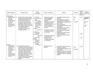 32
Standar Kompetensi Kompetensi Dasar
Materi
Pembelajaran
Kegiatan Pembelajaran Indikator Penilaian
Alokasi
Waktu
(Menit)
Sumber/
Bahan/ Alat
Mendengarkan
7. Memahami makna
dalam teks
percakapan
transaksional dan
interpersonal
resmi dan
berlanjut dalam
konteks kehidupan
sehari-hari
Berbicara
9. Mengungkapkan
makna dalam teks
percakapan
transaksional dan
interpersonal
resmi dan
berlanjut
(sustained) dalam
konteks kehidupan
sehari-hari
7.2 Merespon makna dalam percakapan
transaksional (to get things done) dan
interpersonal (bersosialisasi) resmi
dan berlanjut (sustained) secara
akurat, lancar, dan berterima yang
menggunakan ragam bahasa lisan
dalam konteks kehidupan sehari-hari
dan melibatkan tindak tutur: menyesali,
mengungkapkan/menanyakan
rencana, tujuan, maksud,
memprediksi, berspekulasi, dan
memberikan penilaian
9.2 Mengungkapkan makna dalam
percakapan transaksional (to get things
done) dan interpersonal (bersosialisasi)
resmi dan berlanjut (sustained) dengan
menggunakan ragam bahasa lisan
secara akurat, lancar dan berterima
dalam konteks kehidupan sehari-hari
dan melibatkan tindak tutur: menyesali,
mengungkapkan/menanyakan
rencana, tujuan, maksud, memprediksi,
berspekulasi, dan memberikan
penilaian
o Menyesali
mis. A: I’m the one to
blame.
B: No use crying
over spilt milk.
o Mengungkapka
n/menanyakan
rencana, tujuan,
maksud
mis. A: What’s
the plan?
B: The plan
is…
o Memprediksi,
berspekulasi
mis. A: We can
speculate
that …
B: I think it’s well
grounded.
o Memberikan
penilaian
mis. A: You did a
good job!
B: Thank you.
• Melakukan studi pustaka
untuk mengidentifikasi
berbagai ungkapan
menyesali
/mengukapkan/menyatakan
rencana,tujuan,maksud;
memprediksi/spekulasi dan
memberikan penilaian
beserta responnya secara
kelompok.
• Mendengarkan percakapan
transaksional melalui tape
secara klasikal
• Mendiskusikan tindak tutur
yang digunakan dan
responnya dalam
percakapan yang didengar
secara kelompok
• Bermain peran secara
kelompok
• Mengidentifikasi makna tindak tutur
menyesali
• Merespon tindak tutur menyesali
• Mengidentifikasi makna tindak tutur
mengungkapkan/ menanyakan rencana,
tujuan, maksud
• Merespon tindak tutur
mengungkapkan/menanyakan rencana,
tujuan, maksud
• Mengidentifikasi makna tindak tutur
memprediksi/ berspekulasi
• Merespon tindak tutur memprediksi
/berspekulasi
• Mengidentifikasi makna tindak tutur
memberikan penilaian
• Merespon tindak tutur memberikan
penilaian
• Menggunakan tindak tutur menyesali
• Menggunakan tindak tutur
mengungkapkan/menanyakan rencana,
tujuan, maksud
• Menggunakan tindak tutur memprediksi
• Menggunakan tindak tutur berspekulasi
• Menggunakan tindak tutur memberikan
penilaian
Tugas
Quiz
Tes tertulis
Tugas
Performans
(8 x 45)
1 x 45
1 x 45
1 x 45
3 x 45
www.english
daily626.co
m
www. Esl-
lab
Kaset
CD
 