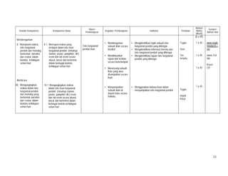 33
Standar Kompetensi Kompetensi Dasar
Materi
Pembelajaran
Kegiatan Pembelajaran Indikator Penilaian
Alokasi
Waktu
(Menit)
Sumber/
Bahan/ Alat
Mendengarkan
8. Memahami makna
teks fungsional
pendek dan monolog
berbentuk narrative
dan review dalam
konteks kehidupan
sehari-hari
Berbicara
10. Mengungkapkan
makna dalam teks
fungsional pendek
dan monolog yang
berbentuk narrative
dan review dalam
konteks kehidupan
sehari-hari
8.1 Merespon makna yang
terdapat dalam teks lisan
fungsional pendek (misalnya
banner, poster, pamphlet, dll.)
resmi dan tak resmi secara
akurat, lancar dan berterima
dalam berbagai konteks
kehidupan sehari-hari
10.1 Mengungkapkan makna
dalam teks lisan fungsional
pendek (misalnya banner,
poster, pamphlet, dll.) resmi
dan tak resmi secara akurat,
lancar dan berterima dalam
berbagai konteks kehidupan
sehari-hari
Teks fungsional
pendek lisan
• Mendengarkan
sebuah iklan secara
klasikal
• Mendiskusikan
tujuan dan isi iklan
secara berkelompok
• Merancang sebuah
iklan yang akan
disampaikan secara
lisan.
• Menyampaikan
sebuah iklan di
depan kelas secara
individu
• Mengidentifikasi topik sebuah teks
fungsional pendek yang didengar
• Mengidentifikasi informasi tertentu dari
teks fungsional pendek yang didengar
• Mengidentifikasi tujuan teks fungsional
pendek yang didengar
• Menggunakan bahasa lisan dalam
menyampaikan teks fungsional pendek
Tugas
Quiz
Tes
tertulis
Tugas
Unjuk
Kerja
(6 x 45)
1 x 45
1 x 45
1 x 45
1 x 45
www.englis
hdaily626.c
om
www. Esl-
lab
Kaset
CD
 