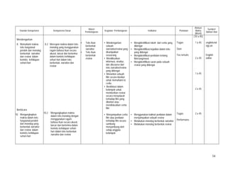 34
Standar Kompetensi Kompetensi Dasar
Materi
Pembelajaran
Kegiatan Pembelajaran Indikator Penilaian
Alokasi
Waktu
(Menit)
Sumber/
Bahan/ Alat
Mendengarkan
8. Memahami makna
teks fungsional
pendek dan monolog
berbentuk narrative
dan review dalam
konteks kehidupan
sehari-hari
Berbicara
10. Mengungkapkan
makna dalam teks
fungsional pendek
dan monolog yang
berbentuk narrative
dan review dalam
konteks kehidupan
sehari-hari
8.2 Merespon makna dalam teks
monolog yang menggunakan
ragam bahasa lisan secara
akurat, lancar dan berterima
dalam konteks kehidupan
sehari-hari dalam teks
berbentuk: narrative dan
review
10.2 Mengungkapkan makna
dalam teks monolog dengan
menggunakan ragam
bahasa lisan secara akurat,
lancar dan berterima dalam
konteks kehidupan sehari-
hari dalam teks berbentuk:
narrative dan review
• Teks lisan
berbentuk
narrative
• Teks lisan
berbentuk
review
• Mendengarkan
sebuah
narrrative/review yang
disampaikan
seseorang
• Mendikusikan
informasi, struktur,
dan discourse dari
teks narrative/review
yang didengar
• Menonton sebuah
film secara klasikal
untuk memahami isi
cerita
• Berdiskusi dalam
kelompok untuk
memberikan review
secara menyeluruh
terhadap film yang
ditonton atau
mendiskusikan cerita
film
• Menyampaikan cerita
film atau penilaian
terhadap film secara
sambung
menyambung oleh
setiap anggota
kelompok
• Mengidentifikasi tokoh dari cerita yang
didengar
• Mengidentifikasi kejadian dalam teks
yang didengar
• Mengidentifikasi penilaian tentang
film/song/novel
• Mengidentifikasi saran pada sebuah
review yang didengar
• Menggunakan kalimat penilaian dalam
menyampaikan sebuah review
• Melakukan monolog berbentuk narrative
• Melakukan monolog berbentuk review
Tugas
Quiz
Tes tertulis
Tugas
Performans
(10 x 45)
1 x 45
2 x 45
1 x 45
2 x 45
2 x 45
englishcnol
ogy.an
English
online
 