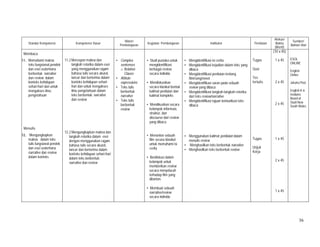 36
Standar Kompetensi Kompetensi Dasar
Materi
Pembelajaran
Kegiatan Pembelajaran Indikator Penilaian
Alokasi
Waktu
(Menit)
Sumber/
Bahan/ Alat
Membaca
11. Memahami makna
teks fungsional pendek
dan esei sederhana
berbentuk narrative
dan review dalam
konteks kehidupan
sehari-hari dan untuk
mengakses ilmu
pengetahuan
Menulis
12. Mengungkapkan
makna dalam teks
tulis fungsional pendek
dan esei sederhana
narrative dan review
dalam konteks
11.2 Merespon makna dan
langkah retorika dalam esei
yang menggunakan ragam
bahasa tulis secara akurat,
lancar dan berterima dalam
konteks kehidupan sehari-
hari dan untuk mengakses
ilmu pengetahuan dalam
teks berbentuk: narrative
dan review
12.2 Mengungkapkan makna dan
langkah retorika dalam esei
dengan menggunakan ragam
bahasa tulis secara akurat,
lancar dan berterima dalam
konteks kehidupan sehari-hari
dalam teks berbentuk:
narrative dan review
• Complex
sentenses
o Relative
Clause
• Attitute
expressions
• Teks tulis
berbentuk
narrative
• Teks tulis
berbentuk
review
• Studi pustaka untuk
mengidentifikasi
berbagai review
secara individu
• Mendiskusikan
secara klasikal bentuk
kalimat penilaian dan
kalimat kompleks
• Mendikusikan secara
kelompok informasi,
struktur, dan
discourse dari review
yang dibaca
• Menonton sebuah
film secara klasikal
untuk memahami isi
cerita
• Berdiskusi dalam
kelompok untuk
memberikan review
secara menyeluruh
terhadap film yang
ditonton.
• Membuat sebuah
narrative/review
secara individu
• Mengidentifikasi isi cerita
• Mengidentifikasi kejadian dalam teks yang
dibaca
• Mengidentifikasi penilaian tentang
film/song/novel
• Mengidentifikasi saran pada sebuah
review yang dibaca
• Mengidentifikasi langkah-langkah retorika
dari teks review/narrative
• Mengidentifikasi tujuan komunikasi teks
dibaca
• Menggunakan kalimat penilaian dalam
menulis review
• Menghasilkan teks berbentuk narrative
• Menghasilkan teks berbentuk review
Tugas
Quiz
Tes
tertulis
Tugas
Unjuk
Kerja
(10 x 45)
1 x 45
2 x 45
2 x 45
1 x 45
2 x 45
1 x 45
ESOL
ONLINE
English
Online
Jakarta Post
English K-6
modules
Board of
Studi New
South Wales
 