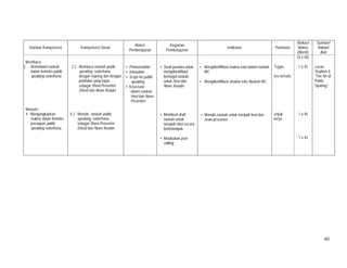 40
Standar Kompetensi Kompetensi Dasar
Materi
Pembelajaran
Kegiatan
Pembelajaran
Indikator Penilaian
Alokasi
Waktu
(Menit)
Sumber/
Bahan/
Alat
Membaca
2. Memahami naskah
dalam konteks public
speaking sederhana
Menulis
4. Mengungkapkan
makna dalam konteks
persiapan public
speaking sederhana
2.2 Membaca naskah public
speaking sederhana
dengan nyaring dan dengan
pelafalan yang tepat
sebagai Show Presenter
(Host) dan News Reader
4.2 Menulis naskah public
speaking sederhana
sebagai Show Presenter
(Host) dan News Reader
• Pronunciation
• Intonation
• Script for public
speaking
• Kosa kata
dalam naskah
Host dan News
Presenter
• Studi pustaka untuk
mengidentifikasi
berbagai naskah
untuk Host dan
News Reader
• Membuat draft
naskah untuk
menjadi Host secara
berkelompok.
• Melakukan peer
editing
• Mengidentifikasi makna kata dalam naskah
MC
• Mengidentifikasi struktur teks Naskah MC
• Menulis naskah untuk menjadi host dan
news presenter
Tugas
tes tertulis
unjuk
kerja
(4 x 45)
1 x 45
1 x 45
1 x 45
Lucas,
Stephen E.
“The Art of
Public
Speking”
 