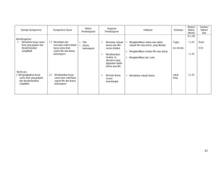 42
Standar Kompetensi Kompetensi Dasar
Materi
Pembelajaran
Kegiatan
Pembelajaran
Indikator Penilaian
Alokasi
Waktu
(Menit)
Sumber/
Bahan/
Alat
Mendengarkan
1. Memahami karya sastra
lisan yang populer dan
disederhanakan
(simplified)
Berbicara
2. Mengungkapkan karya
sastra lisan yang populer
dan disederhanakan
(simplified
1.2 Memahami dan
merespon makna dalam
karya sastra lisan,
seperti film dan drama
kontemporer
2.2 Membawakan karya
sastra lisan sederhana
seperti film dan drama
kontemporer
• Film
• Drama
kontemporer
• Menonton sebuah
drama atau film
secara klasikal.
• Mendiskusikan
struktur, isi,
discourse yang
digunakan dalam
drama atau film
• Bermain drama
secara
berkelompok
• Mengidentifikasi makna kata dalam
sebuah film atau drama yang ditonton
• Mengidentifikasi struktur film atau drama
• Mengidentifikasi alur cerita
• Memainkan sebuah drama.
Tugas
tes tertulis
unjuk
kerja
(4 x 45)
1 x 45
1 x 45
2 x 45
Kaset
VCD
 