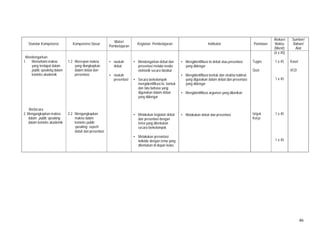 46
Standar Kompetensi Kompetensi Dasar
Materi
Pembelajaran
Kegiatan Pembelajaran Indikator Penilaian
Alokasi
Waktu
(Menit)
Sumber/
Bahan/
Alat
Mendengarkan
1. Memahami makna
yang terdapat dalam
public speaking dalam
konteks akademik
Berbicara
2. Mengungkapkan makna
dalam public speaking
dalam konteks akademik
1.2 Merespon makna
yang diungkapkan
dalam debat dan
presentasi
2.2 Mengungkapkan
makna dalam
konteks public
speaking seperti
debat dan presentasi
• naskah
debat
• naskah
presentasi
• Mendengarkan debat dan
presentasi melalui media
elektonik secara klasikal
• Secara berkelompok
mengidentifikasi isi, bentuk
dan tata bahasa yang
digunakan dalam debat
yang didengar
• Melakukan kegiatan debat
dan presentasi dengan
tema yang ditentukan
secara berkelompok
• Melakukan presentasi
individu dengan tema yang
ditentukan di depan kelas.
• Mengidentifikasi isi debat atau presentasi
yang didengar
• Mengidentifikasi bentuk dan struktur kalimat
yang digunakan dalam debat dan presentasi
yang didengar
• Mengidentifikasi argumen yang diberikan
• Melakukan debat dan presentasi
Tugas
Quiz
Unjuk
Kerja
(4 x 45)
1 x 45
1 x 45
1 x 45
1 x 45
Kaset
VCD
 