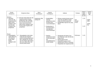 5
Standar
Kompetensi
Kompetensi Dasar
Materi
Pembelajaran
Kegiatan
Pembelajaran
Indikator Penilaian
Alokasi
Waktu
(Menit)
Sumber/
Bahan/
Alat
Membaca
5. Memahami
makna teks tulis
fungsional pendek
dalam konteks
kehidupan sehari-
hari dan untuk
mengakses ilmu
pengetahuan
Menulis
6. Mengungkapkan
makna dalam teks
tulis fungsional
pendek dalam
konteks
kehidupan sehari-
hari
5.1 Merespon makna dalam teks tulis
fungsional pendek (misalnya
pengumuman, iklan, undangan
dll.) resmi dan tak resmi secara
akurat, lancar dan berterima
dalam konteks kehidupan sehari-
hari dan untuk mengakses ilmu
pengetahuan
6.1 Mengungkapkan makna dalam
bentuk teks tulis fungsional
pendek (misalnya pengumuman,
iklan, undangan dll.) resmi dan
tak resmi dengan ragam bahasa
tulis secara akurat, lancar dan
berterima dalam konteks
pengumuman, iklan,
undangan dll
• Mengidentifikasi
beberapa
pengumuman tertulis
di tempat umum
secara berkelompok.
• Mendiskusikan isi
dan bentuk bahasa
yang digunakan
secara berkelompok
• Membuat
pengumuman tertulis
secara berpasangan
dan
mempublikasikannya
di kelas /sekolah
• Membaca nyaring bermakna wacana
ragam tulis yang dibahas dengan
ucapan dan intonasi yang benar
• Mengidentifikasi topik dari teks yang
dibaca
• Menggunakan tata bahasa, kosa
kata, tanda baca, ejaan, dan tata tulis
dengan akurat
• Menulis gagasan utama
• Mengelaborasi gagasan utama
• Membuat draft, merevisi, menyunting
• Menghasilkan teks fungsional pendek
Quiz
Ulangan
tertulis
Performans
(8 x 45)
2 x 45
2 x 45
2 x 45
English
Online
Jakarta
Post
 