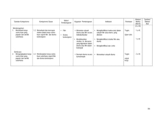 50
Standar Kompetensi Kompetensi Dasar
Materi
Pembelajaran
Kegiatan Pembelajaran Indikator Penilaian
Alokasi
Waktu
(Menit)
Sumber/
Bahan/
Alat
Mendengarkan
1. Memahami karya
sastra lisan yang
populer dan otentik
sederhana
Berbicara
2. Mengungkapkan karya
sastra lisan yang
populer dan otentik
sederhana
1.2 Memahami dan merespon
makna dalam karya sastra
lisan seperti film dan drama
kontemporer
2.2 Membawakan karya sastra
lisan sederhana seperti film
dan drama kontemporer
• Film
• Drama
kontemporer
• Menonton sebuah
drama atau film secara
individu/klasikal
• Mendiskusikan
struktur, isi, discourse
yang digunakan dalam
drama atau film dalam
kelompok
• Bermain drama secara
berkelompok
• Mengidentifikasi makna kata dalam
sebuah film atau drama yang
ditonton
• Mengidentifikasi struktur film atau
drama
• Mengidentifikasi alur cerita
• Memainkan sebuah drama.
Tugas
Ujian tulis
Tugas
unjuk
kerja
(4 x 45)
1 x 45
1 x 45
2 x 45
 