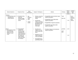 52
Standar Kompetensi Kompetensi Dasar
Materi
Pembelajaran
Kegiatan Pembelajaran Indikator Penilaian
Alokasi
Waktu
(Menit)
Sumber/
Bahan/
Alat
Membaca
3 Memahami karya sastra
yang populer dan
otentik sederhana
Menulis
4. Mengungkapkan kembali
karya sastra yang
populer dan otentik
sederhana secara
tertulis
3.2 Memahami makna
dalam lagu
berbahasa Inggris,
novel, dan ceritera
pendek
4.2 Mengungkapkan
kembali cerita
berbahasa Inggris
yang populer dan
otentik sederhana ke
dalam bentuk tulisan
lain dengan atau
tanpa mengubah
konteks latar waktu
dan tempatnya
• lagu
berbahasa
Inggris
• novel
• ceritera
pendek
• Membaca sebuah lirik
lagu/novel secara
individu
• Mendiskusikan
struktur, isi, discourse
yang digunakan dalam
lirik lagu/novel yang
dibaca secara
berpasangan
• Menuliskan draf
ringkasan cerita dari
novel atau lagu yang
dibaca
• Melakukan revisi dan
editing terhadap draf
cerita secara individu
• Mempublikasikannya
pada Mading sekolah
• Mengidentifikasi makna kata dalam sebuah
lagu/novel yang dibaca
• Mengidentifikasi makna kalimat dalam
lagu/novel yang dibaca
• Mengidentifikasi isi lagu/novel yang dibaca
• Mengidentifikasi gaya bahasa dalam
lagu/novel yang dibaca
• Menuliskan ringkasan cerita berdasarkan
lagu/novel yang dibaca
Tugas
Ujian tulis
portofolio
unjuk
kerja
(4 x 45)
1 x 45
2 x 45
1 x 45
Lucas,
Stephen E.
“The Art of
Public
Speking”
 
