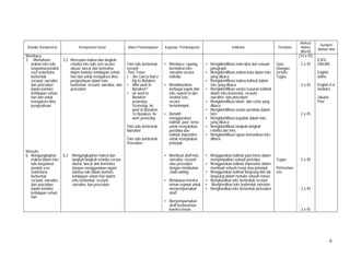 6
Standar Kompetensi Kompetensi Dasar Materi Pembelajaran Kegiatan Pembelajaran Indikator Penilaian
Alokasi
Waktu
(Menit)
Sumber/
Bahan/ Alat
Membaca
3 Memahami
makna teks tulis
fungsional pendek
esei sederhana
berbentuk
recount, narrative
dan procedure
dalam konteks
kehidupan sehari-
hari dan untuk
mengakses ilmu
pengetahuan
Menulis
6. Mengungkapkan
makna dalam teks
tulis fungsional
pendek esei
sederhana
berbentuk
recount, narrative,
dan procedure
dalam konteks
kehidupan sehari-
hari
5.2 Merespon makna dan langkah
retorika teks tulis esei secara
akurat, lancar dan berterima
dalam konteks kehidupan sehari-
hari dan untuk mengakses ilmu
pengetahuan dalam teks
berbentuk: recount, narrative, dan
procedure
6.2 Mengungkapkan makna dan
langkah-langkah retorika secara
akurat, lancar dan berterima
dengan menggunakan ragam
bahasa tulis dalam konteks
kehidupan sehari-hari dalam
teks berbentuk: recount,
narrative, dan procedure
Teks tulis berbentuk
recount
Past Tense
• Jim Carrey had a
trip to Bunaken.
• Who went to
Bunaken?
• He went to
Bunaken
yesterday.
Yesterday, he
went to Bunaken.
To Bunaken, he
went yesterday.
Teks tulis berbentuk
Narrative
Teks tulis berbentuk
Procedure
• Membaca nyaring
bermakna teks
narrative secara
individu
• Mendiskusikan
berbagai aspek dari
teks seperti isi dan
struktur teks,
secara
berkelompok.
• Berlatih
menggunakan
kalimat past tense
untuk menyatakan
peristiwa dan
kalimat imperative
untuk menyatakan
petunjuk.
• Membuat draft teks
narrative, recount
atau procedure
dengan melakukan
chain writing.
• Melakukan koreksi
teman sejawat untuk
menyempurnakan
draft.
• Menyempurnakan
draft berdasarkan
koreksi teman.
• Mengidentifikasi main idea dari sebuah
paragraph.
• Mengidentifikasi makna kata dalam teks
yang dibaca
• Mengidentifikasi makna kalimat dalam
teks yang dibaca
• Mengidentifikasi variasi susunan kalimat
dalam teks berbentuk: recount,
narrative, dan procedure
• Mengidentifikasi tokoh dari cerita yang
dibaca
• Mengidentifikasi urutan peristiwa dalam
teks
• Mengidentifikasi kejadian dalam teks
yang dibaca
• Mengidentifikasi langkah-langkah
retorika dari teks
• Mengidentifikasi tujuan komunikasi teks
dibaca
• Menggunakan kalimat past tense dalam
menyampaikan sebuah peristiwa
• Menggunakan kalimat imperative dalam
membuat sebuah resep atau petunjuk
• Menggunakan kalimat langsung dan tak
langsung dalam menulis sebuah narasi
• Menghasilkan teks berbentuk recount
• Menghasilkan teks berbentuk narrative
• Menghasilkan teks berbentuk procedure
Quiz
Ulangan
tertulis
Tugas
Tugas
Performan
sns
(14 x 45)
2 x 45
2 x 45
2 x 45
2 x 45
2 x 45
2 x 45
ESOL
ONLINE
English
online
English K-6
modules
Jakarta
Post
 