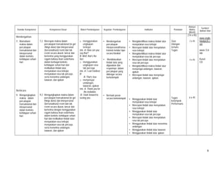 8
Standar Kompetensi Kompetensi Dasar Materi Pembelajaran Kegiatan Pembelajaran Indikator Penilaian
Alokasi
Waktu
(Menit)
Sumber/
Bahan/ Alat
Mendengarkan
7. Memahami
makna dalam
percakapan
transaksional dan
interpersonal
dalam konteks
kehidupan sehari-
hari
Berbicara
9. Mengungkapkan
makna dalam
percakapan
transaksional dan
interpersonal
dalam konteks
kehidupan sehari-
hari
7.2 Merespon makna dalam
percakapan transaksional (to get
things done) dan interpersonal
(bersosialisasi) resmi dan tak
resmi secara akurat, lancar dan
berterima yang menggunakan
ragam bahasa lisan sederhana
dalam berbagai konteks
kehidupan sehari-hari dan
melibatkan tindak tutur:
menyatakan rasa terkejut,
menyatakan rasa tak percaya,
serta menerima undangan,
tawaran, dan ajakan
9.2 Mengungkapkan makna dalam
percakapan transaksional (to get
things done) dan interpersonal
(bersosialisasi) resmi dan tak
resmi secara akurat, lancar dan
berterima dengan menggunakan
ragam bahasa lisan sederhana
dalam konteks kehidupan sehari-
hari dan melibatkan tindak tutur:
menyatakan rasa terkejut,
menyatakan rasa tak percaya,
serta menerima undangan,
tawaran, dan ajakan
o menggunakan
ungkapan
terkejut
mis. A: How can you
say that?
B: Well, that’s the
fact.
o menggunakan
ungkapan rasa
tak percaya
mis. A: I can’t believe
it!
B: That’s true.
o menyetujui
undangan,
tawaran, ajakan
mis. A: Thank you for
the invitation.
B: I look forward to
seeing you.
• Mendengarkan
percakapan
interpersonal/transa
ksional melalui tape
secara klasikal
• Mendiskusikan
tindak tutur yang
digunakan dan
responnya dalam
percakapan yang
didengar secara
berkelompok
• Bermain peran
secara berkelompok
• Mengidentifikasi makna tindak tutur
menyatakan rasa terkejut
• Merespon tindak tutur menyatakan
rasa terkejut
• Mengidentifikasi makna tindak tutur
menyatakan rasa tak percaya
• Merespon tindak tutur menyatakan
rasa tak percaya.
• Mengidentifikasi makna tindak tutur
menyetujui undangan, tawaran,
ajakan.
• Merespon tindak tutur menyetujui
undangan, tawaran, ajakan.
• Menggunakan tindak tutur
menyatakan rasa terkejut
• Merespon tindak tutur menyatakan
rasa terkejut
• Menggunakan tindak tutur
menyatakan rasa tak percaya
• Merespon tindak tutur menyatakan
rasa tak percaya
• Menggunakan tindak tutur menerima
undangan
• Menggunakan tindak tutur tawaran
• Menggunakan tindak tutur ajakan
Quiz
Ulangan
tertulis
Tugas
Tugas
kelompok
Performans
(14 x 45)
2 x 45
4 x 45
6 x 45
www.englis
hdaily626.c
om
www. Esl-
lab
Kaset
CD
 