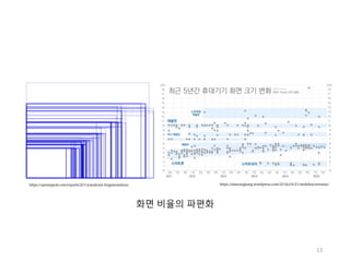 화면 비율의 파편화
https://imseongkang.wordpress.com/2016/04/21/mobilescreensize/https://opensignal.com/reports/2014/android-fragmentation/
13
 
