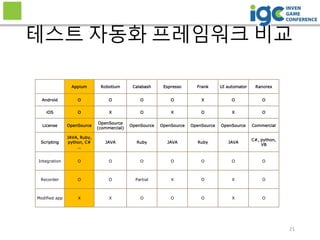 21
Appium Robotium Calabash Espresso Frank UI automator Ranorex
Android O O O O X O O
iOS O X O X O X O
License OpenSource
OpenSource
(commercial)
OpenSource OpenSource OpenSource OpenSource Commercial
Scripting
JAVA, Ruby,
python, C#
…
JAVA Ruby JAVA Ruby JAVA
C#, python,
VB
Integration O O O O O O O
Recorder O O Partial X O X O
Modified app X X O O O X O
테스트 자동화 프레임워크 비교
 