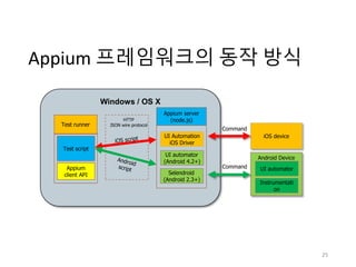 Windows / OS X
Android Device
Appium 프레임워크의 동작 방식
Test script
UI Automation
iOS Driver
UI automator
Instrumentati
on
iOS device
Appium server
(node.js)HTTP
JSON wire protocol
Command
Command
UI automator
(Android 4.2+)
Selendroid
(Android 2.3+)
Test runner
Appium
client API
25
 