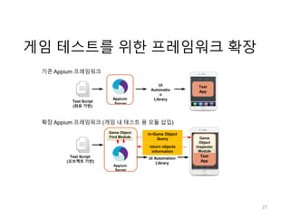 게임 테스트를 위한 프레임워크 확장
Appium
Server
UI Automation
Library
Test Script
(오브젝트 기반)
Game Object
Find Module
In-Game Object
Query
Test
App
return objects
information
Game
Object
Inspector
Module
확장 Appium 프레임워크 (게임 내 테스트 용 모듈 삽입)
기존 Appium 프레임워크
Appium
Server
UI
Automatio
n
Library
Test Script
(좌표 기반)
Test
App
27
 