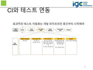 Code
Commit
37
CI와 테스트 연동
Coding
Build
Release
Pre-build
Test
Release
Post-build
Test
정적 분석
Static Analysis
유닛 테스트
기능 테스트 코드
Test cases 작성
테스트 용 서버 및
클라이언트 자동 빌드
테스트 환경 자동 구
성
시나리오 기반 테스트
테스트 용 빌드
Emulator/Cloud test
기능/환경 테스트
SW 결함 검출
Test 수행
테스트 결과 자동 발송
Report
개발
Process
Test
Pipeline
코드 커버리지 분석
효과적인 테스트 자동화는 개발 파이프라인 중간부터 시작해야
 