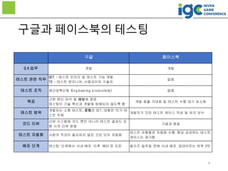 구글 페이스북
Q A 업무 개발 개발
테스트 관련 직무
SET - 테스트 인프라 및 테스트 기능 개발
TE - 테스트 엔지니어,사용자이자 기술자
없음
테스트 조직 생산성혁신팀 (Engineering productivity) 없음
목표
근본 원인 파악 및 예방에 중점
테스팅이 기술 혁신과 개발에 방해되지 않도록 함
개발 효율 극대화 및 테스트 수행 대기 최소화
테스트 범위
개발자는 소형 테스트,중형은 SET,대형은 TE가 테
스트 주체
개발자가 모든 테스트 케이스 작성 및 유지 보수
코드 리뷰
리뷰 시스템에 코드 뿐만 아니라 테스트 결과도 포
함 시켜 리뷰 받음
구글과 동일
테스트 자동화 사람의 직관이 필요하지 않은 것은 모두 자동화
테스트 유형별로 자동화 수행.항상 성공하는 테스트
케이스는 제거함
배포 단계 테스팅'단계에서 사내 배포.이후 '베타'로 오픈 릴리즈 일주일 전에 사내 배포.업데이트는 하루 2번
구글과 페이스북의 테스팅
9
 