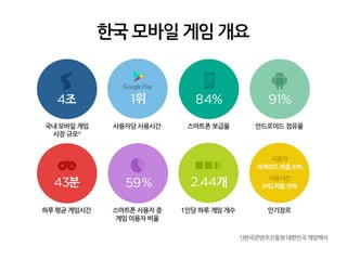 한국모바일게임개요
4조 1위 84% 91%
43분 59% 2.44개
아케이드, 퍼즐, RPG
RPG, 퍼즐, 전략
사용자
사용시간
국내 모바일 게임
시장 규모
사용자당 사용시간 스마트폰 보급율 안드로이드 점유율
하루 평...