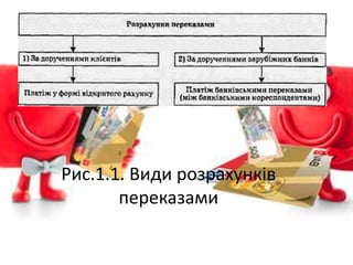 Рис.1.1. Види розрахунків
переказами
 