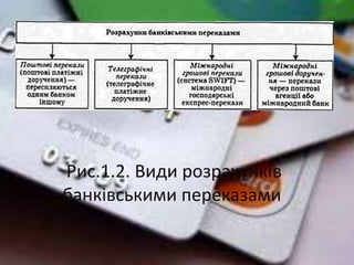 Рис.1.2. Види розрахунків
банківськими переказами
 