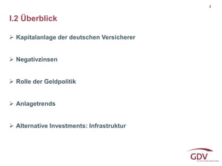  Kapitalanlage der deutschen Versicherer
 Negativzinsen
 Rolle der Geldpolitik
 Anlagetrends
 Alternative Investments: Infrastruktur
I.2 Überblick
2
 