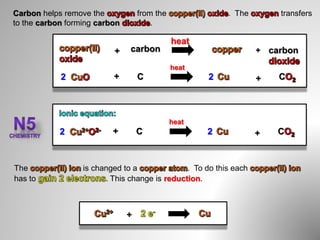 Carbon helps remove the from the . The transfers
to the carbon forming carbon .
+ carbon + carbon
+ C C+
heat
heat
2 2
+ C C+2 2
The is changed to a . To do this each
has to . This change is reduction.
+
heat
 