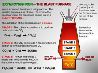 Iron is extracted from its ore using carbon. The
reaction requires a lot of heat. To provide the
necessary heat the reaction is carried out in a
BLAST FURNACE.
Iron ore, coke
(carbon) and
limestone enter
the furnace from
the top of the
furnace.
The extraction of the iron happens in 3 stages.
STAGE 1: The coke (carbon) burns to produce
carbon dioxide CO2.
STAGE 1
C(s) + O2(g) CO2(g)
STAGE 2: The CO2 from stage 1 reacts with more
carbon to form carbon monoxide CO.
CO2(g) + C(s) 2CO(g)
STAGE 2
STAGE 3
STAGE 3: The CO from stage 2
reacts with iron(III) oxide Fe2O3 in
the iron ore removing the oxygen.
Fe2O3(s) + 3CO(s) 2Fe(l) + 3CO2(g)
Molten iron
flows to the
bottom of the
furnace.
Fe(l)
 