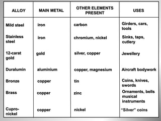 Mild steel
Stainless
steel
12-carat
gold
Duralumin
Bronze
Brass
Cupro-
nickel
iron carbon Girders, cars,
tools
iron chromium, nickel Sinks, taps,
cutlery
gold silver, copper Jewellery
aluminium copper, magnesium Aircraft bodywork
copper tin Coins, knives,
swords
copper zinc Ornaments, bells
musical
instruments
copper nickel “Silver” coins
ALLOY MAIN METAL
OTHER ELEMENTS
PRESENT
USES
 